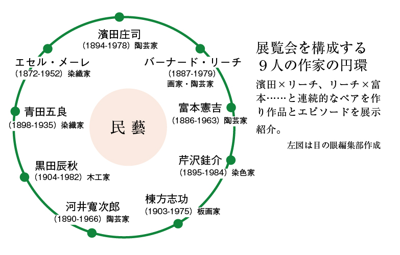展覧会を構成する9人の作家の円環（民藝を核に）